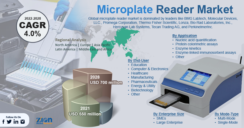 Global Microplate Reader Market