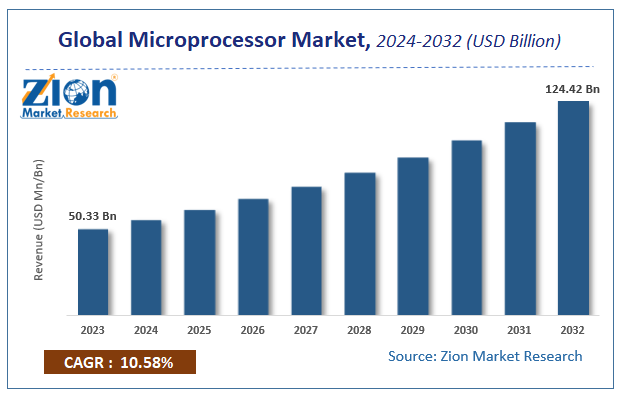 Global Microprocessor Market Size