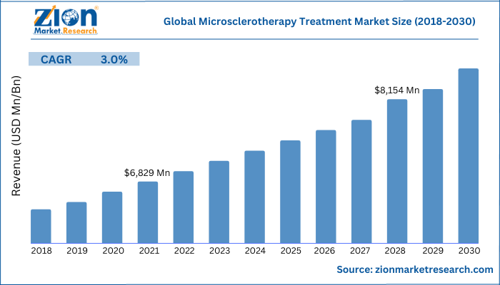 Global Microsclerotherapy Treatment Market Size