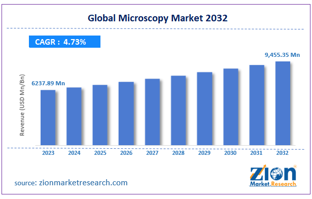 Global Microscopy Market Size