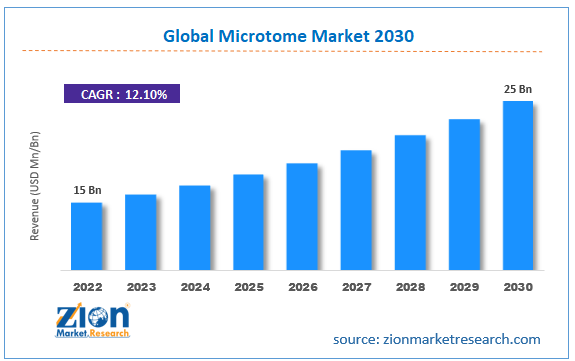 Global Microtome Market Size