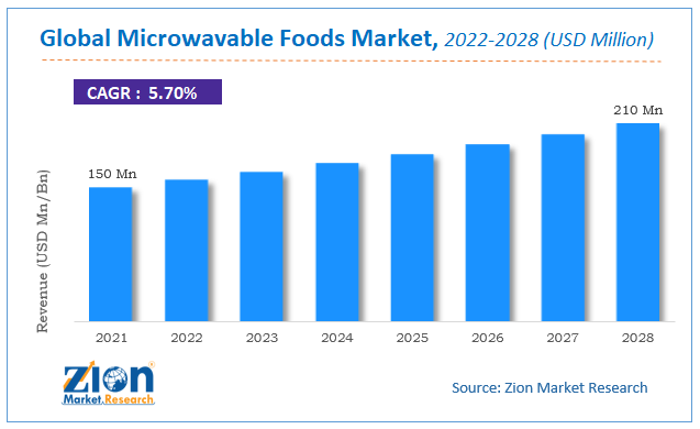 Global Microwavable Foods Market Size