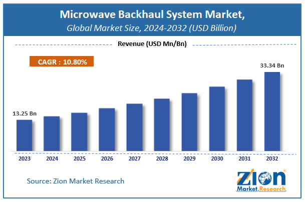 Microwave Backhaul System Market Size