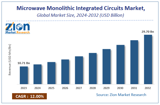 Microwave Monolithic Integrated Circuits Market Size