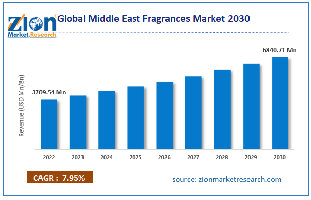 Global Middle East Fragrances Market Size