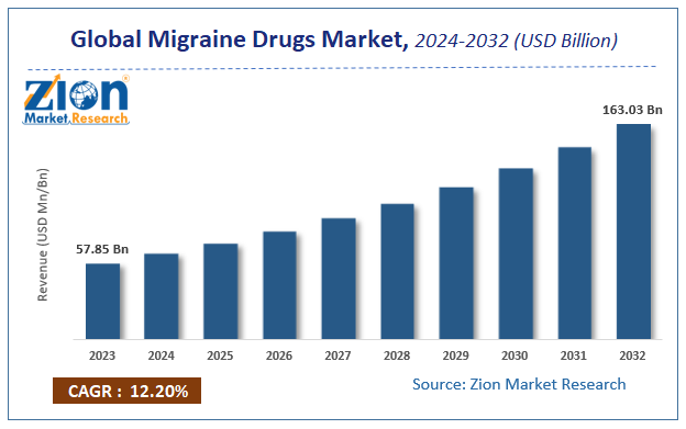 Global Migraine Drugs Market Size