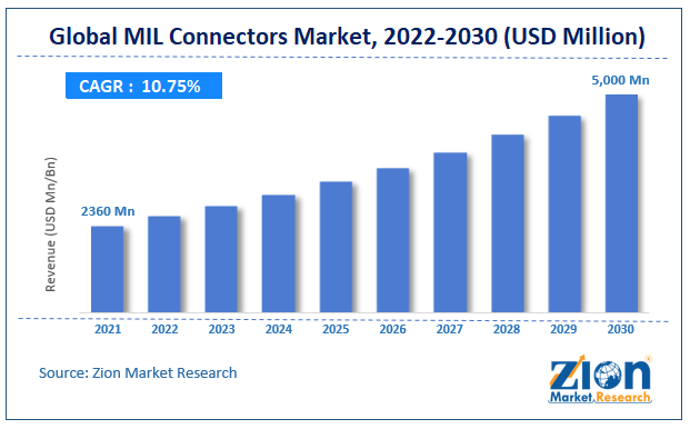 Global MIL Connectors Market size