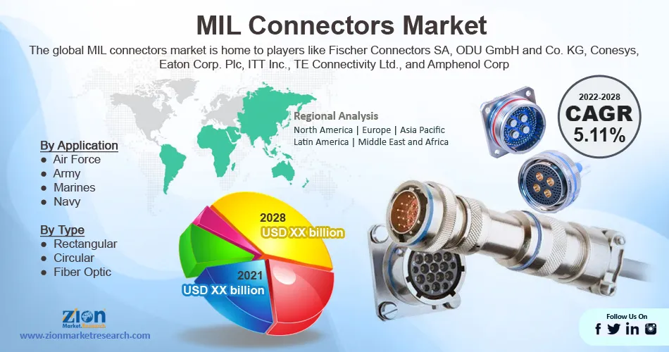 Global MIL Connectors Market