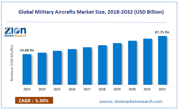 Global Military Aircrafts Market Size