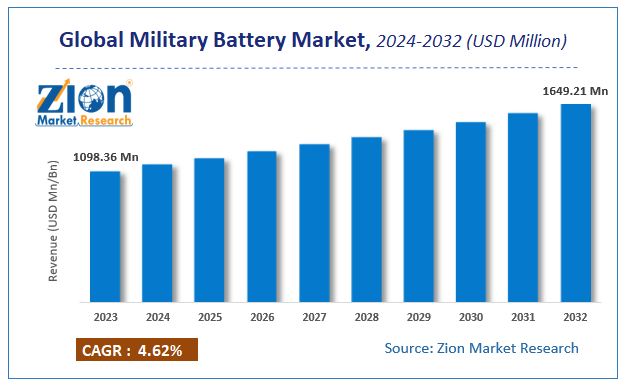 Global Military Battery Market Size