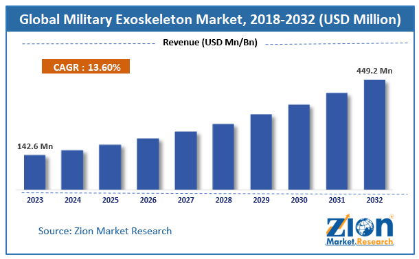 Military Exoskeleton Market Size