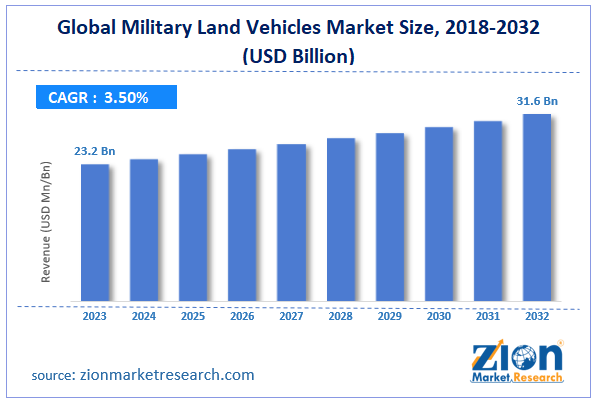 Global Military Land Vehicles Market Size