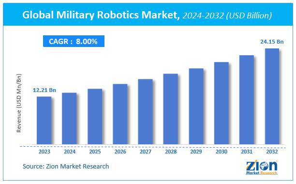 Global Military Robotics Market Size