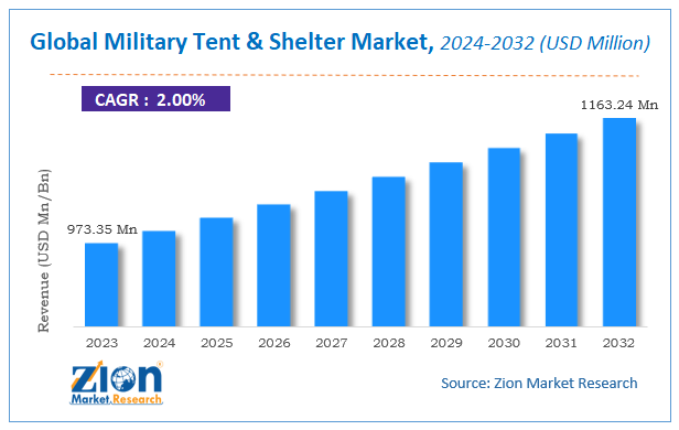 Global Military Tent & Shelter Market Size