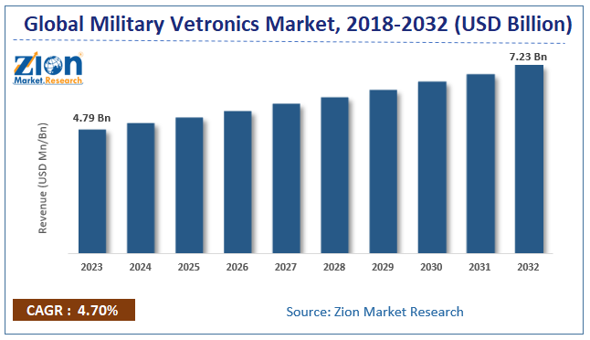 Military Vetronics Market Size