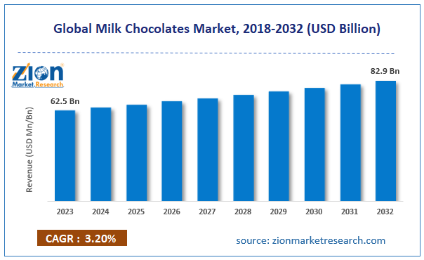 Global Milk Chocolates Market Size