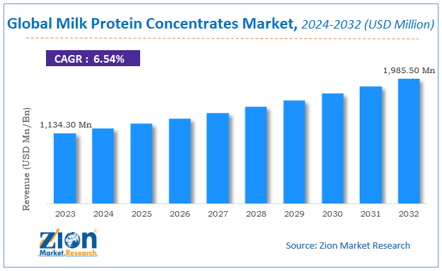 Global Milk Protein Concentrates Market  Size