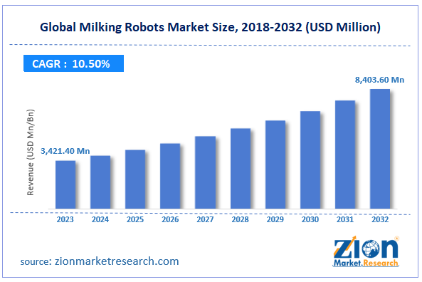 Global Milking Robots Market Size