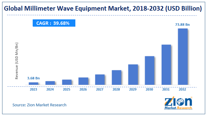 Global Millimeter Wave Equipment Market Analysis