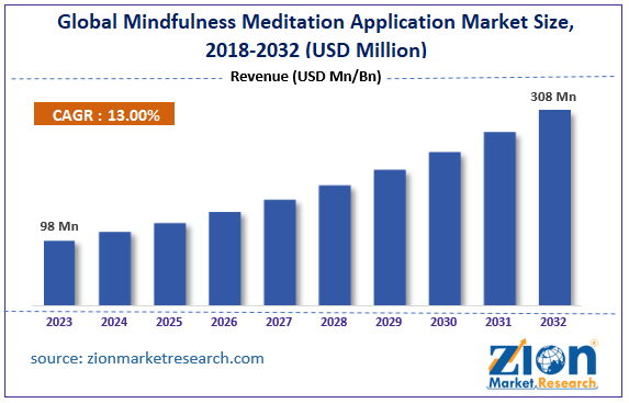 Global Mindfulness Meditation Application Market Size