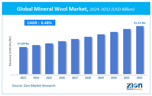 Global Mineral Wool Market Size