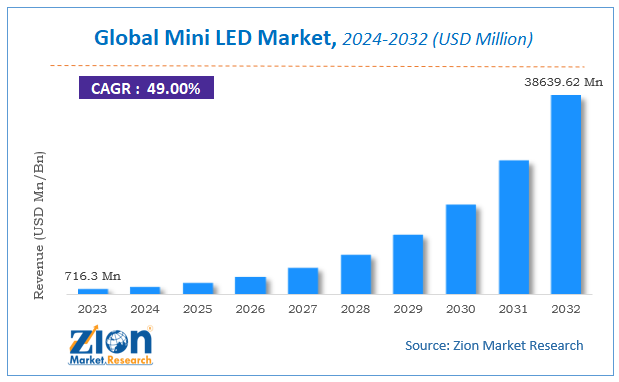 Global Mini LED Market Size