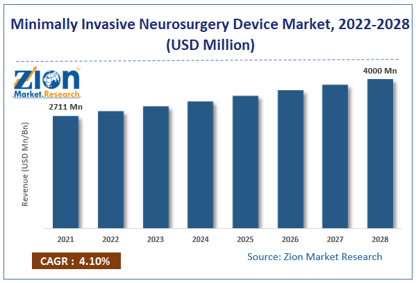 Global Minimally Invasive Neurosurgery Device Market Size