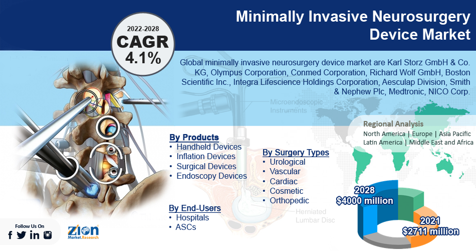 Global Minimally Invasive Neurosurgery Device Market