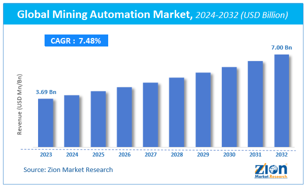 Global Mining Automation Market Size