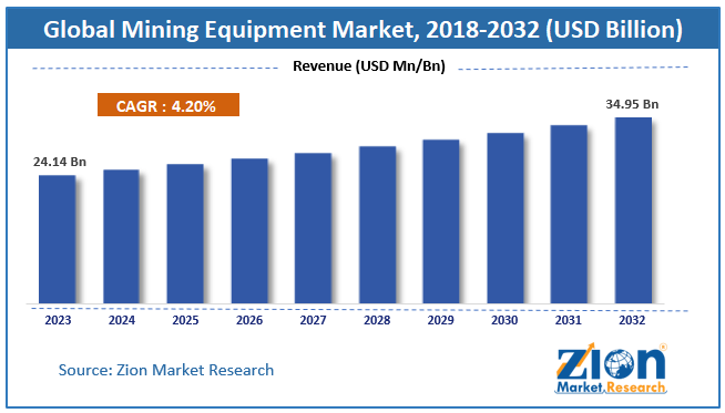 Global Mining Equipment Market Size