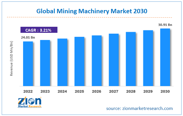 Global Mining Machinery Market Size