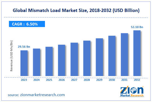 Global Mismatch Load Marke Size