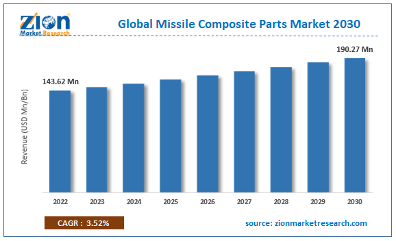 Global Missile Composite Parts Market Size