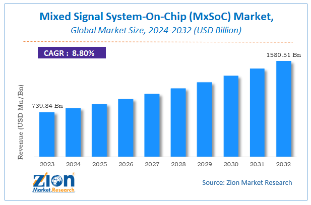 Global Mixed Signal System-On-Chip (MxSoC) Market Size