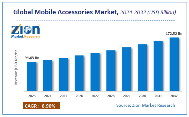 Global Mobile Accessories Market Size