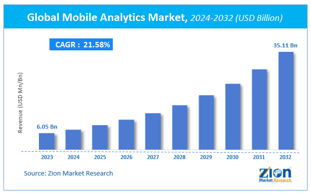 Global Mobile Analytics Market Size