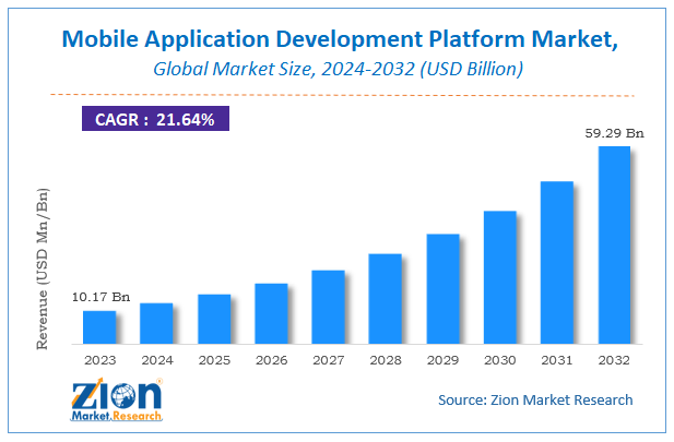 Mobile Application Development Platform Market Size