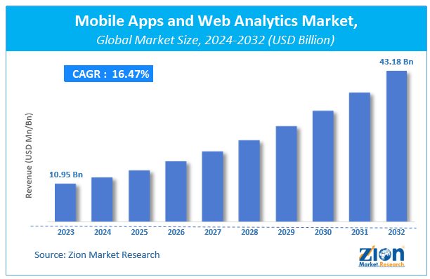 Mobile Apps and Web Analytics Market Size