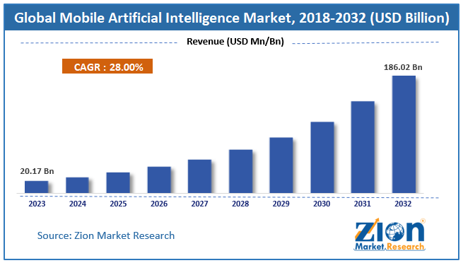 Global Mobile Artificial Intelligence Market Size