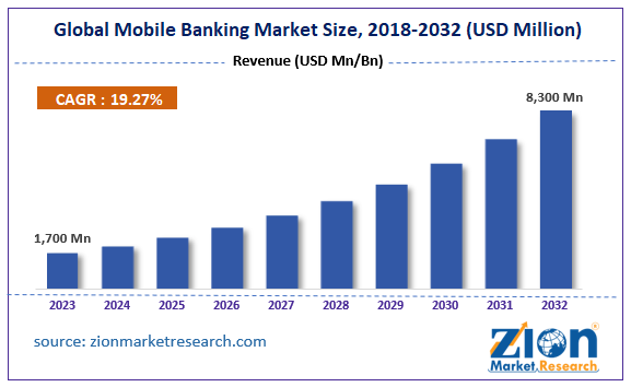 Global Mobile Banking Market Size