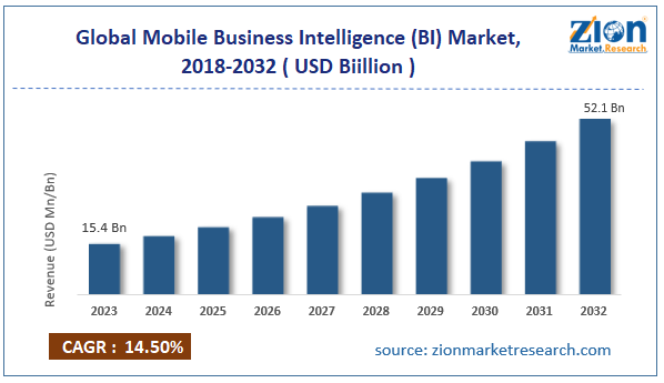 Global Mobile Business Intelligence (BI) Market Size