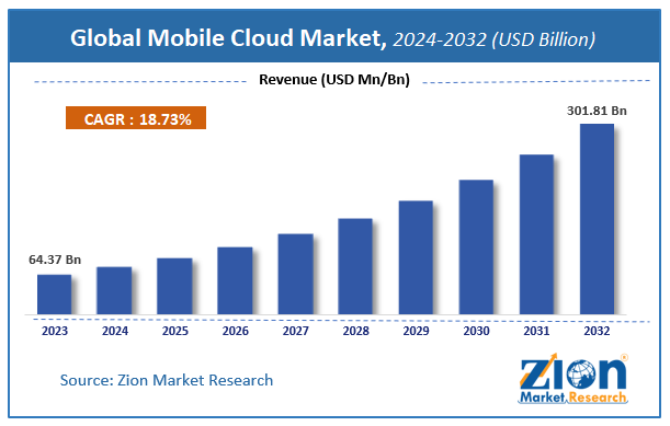 Global Mobile Cloud Market Size