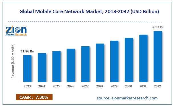 Global Mobile Core Network Market Size