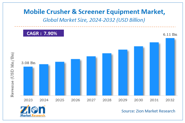 Global Mobile Crusher & Screener Equipment Market Size