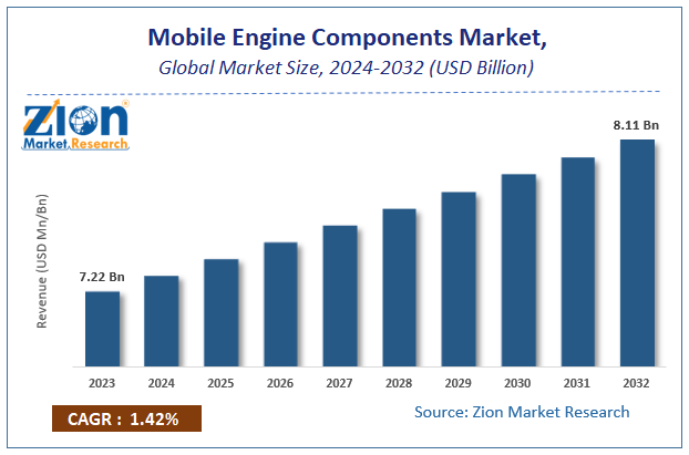 Mobile Engine Components Market  Size