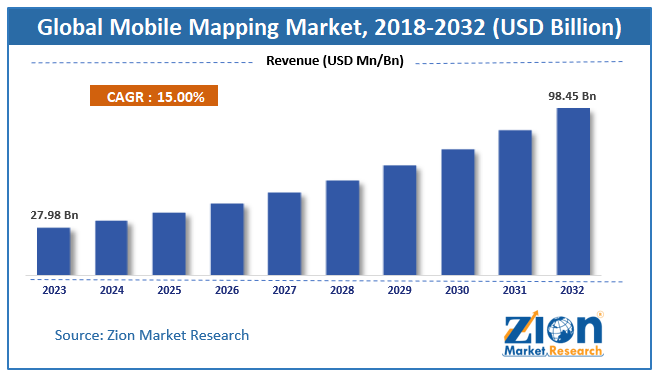 Global Mobile Mapping Market Size