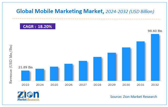 Global Mobile Marketing Market Size