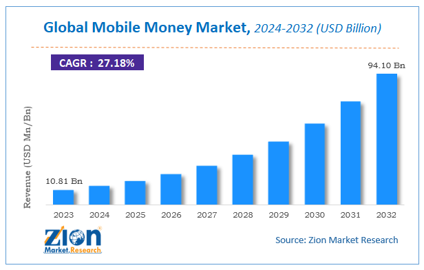 Global Mobile Money Market Size