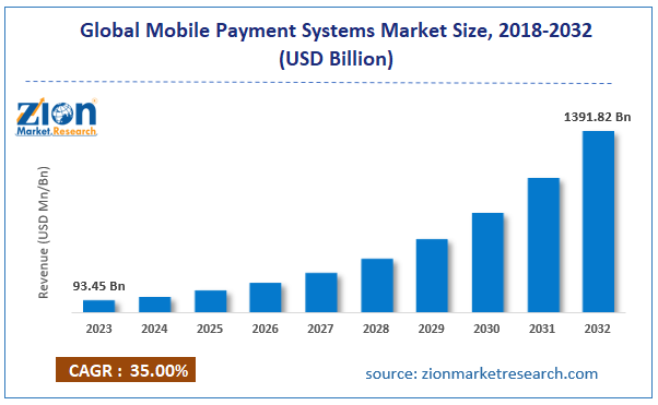 Global Mobile Payment Systems Market Size