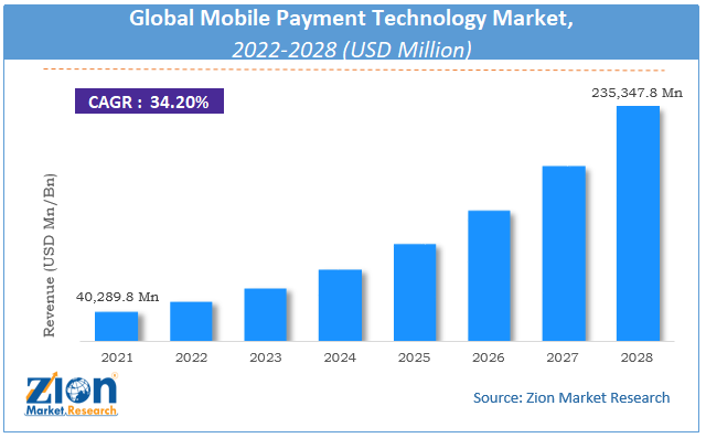 Global Mobile Payment Technology Market Size